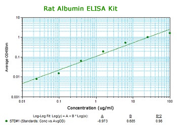 rat albumin elisa kit from aviscera bioscience